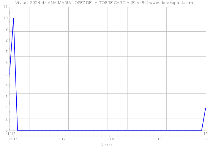 Visitas 2024 de ANA MARIA LOPEZ DE LA TORRE GARCIA (España) 
