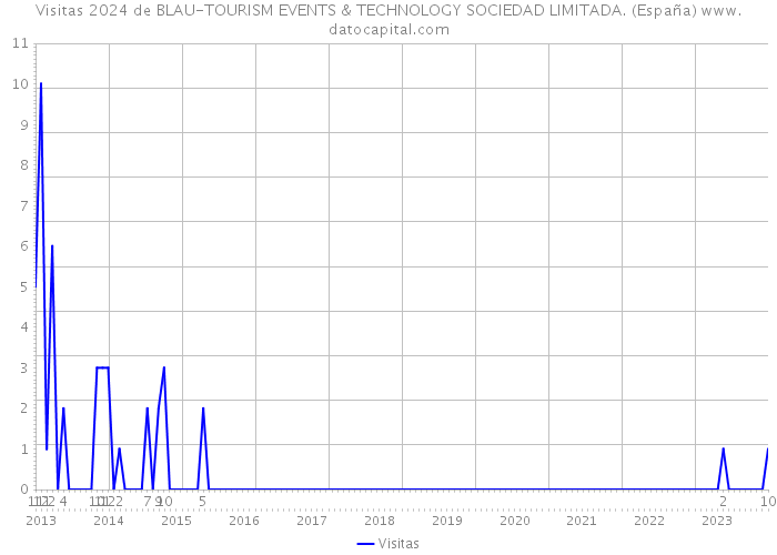 Visitas 2024 de BLAU-TOURISM EVENTS & TECHNOLOGY SOCIEDAD LIMITADA. (España) 