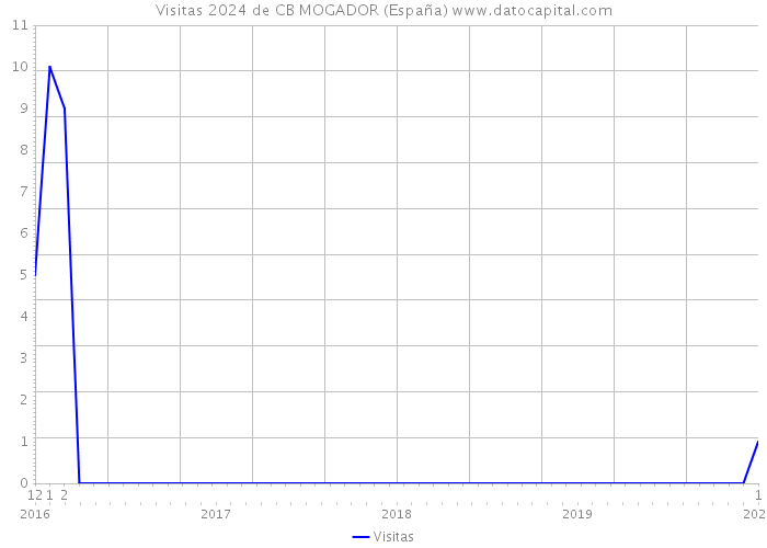 Visitas 2024 de CB MOGADOR (España) 