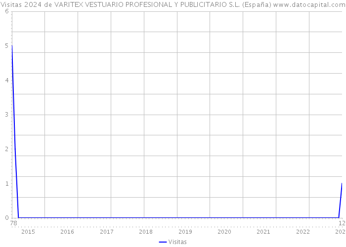 Visitas 2024 de VARITEX VESTUARIO PROFESIONAL Y PUBLICITARIO S.L. (España) 