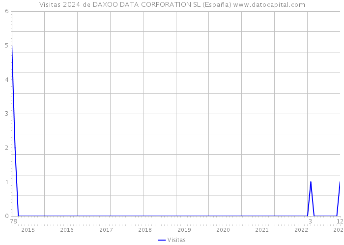 Visitas 2024 de DAXOO DATA CORPORATION SL (España) 