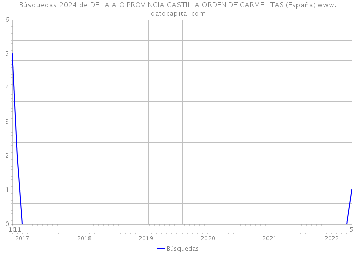 Búsquedas 2024 de DE LA A O PROVINCIA CASTILLA ORDEN DE CARMELITAS (España) 