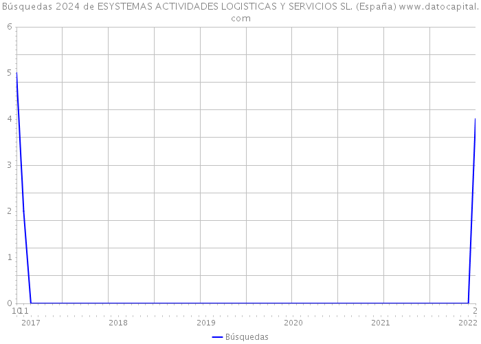 Búsquedas 2024 de ESYSTEMAS ACTIVIDADES LOGISTICAS Y SERVICIOS SL. (España) 
