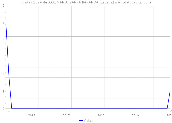 Visitas 2024 de JOSE MARIA IZARRA BARANDA (España) 