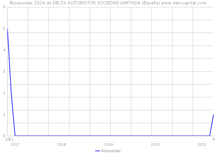 Búsquedas 2024 de DELTA AUTOMOTOR SOCIEDAD LIMITADA (España) 