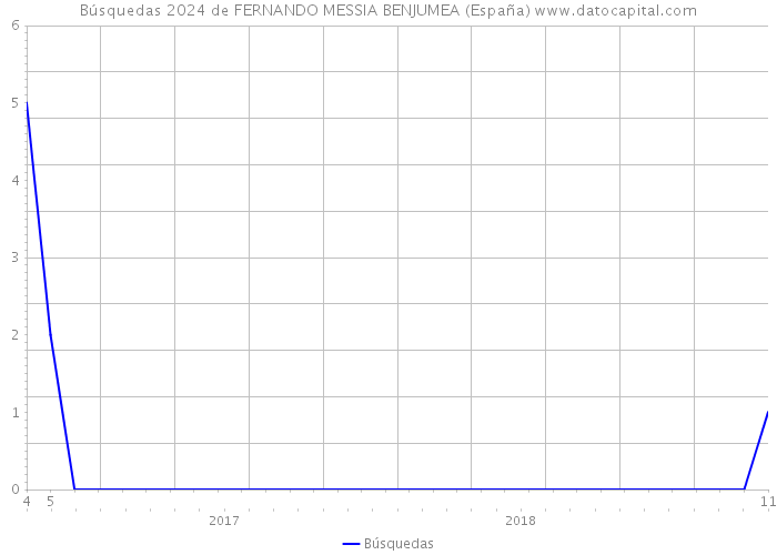 Búsquedas 2024 de FERNANDO MESSIA BENJUMEA (España) 