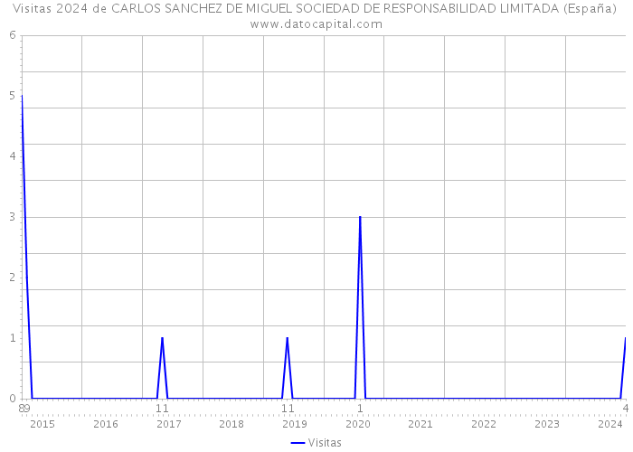 Visitas 2024 de CARLOS SANCHEZ DE MIGUEL SOCIEDAD DE RESPONSABILIDAD LIMITADA (España) 