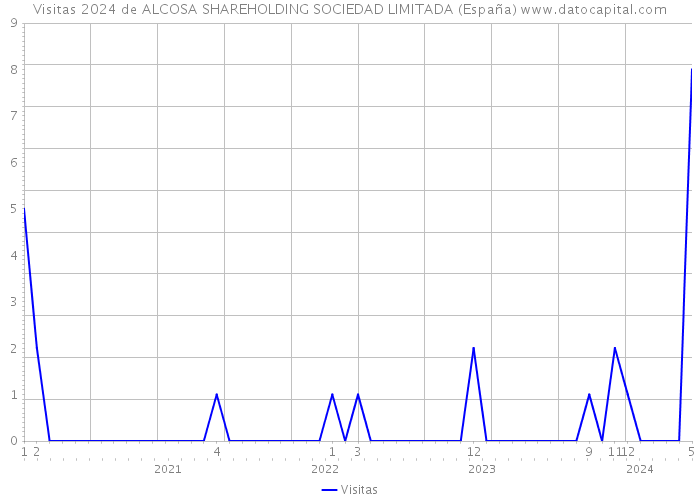 Visitas 2024 de ALCOSA SHAREHOLDING SOCIEDAD LIMITADA (España) 