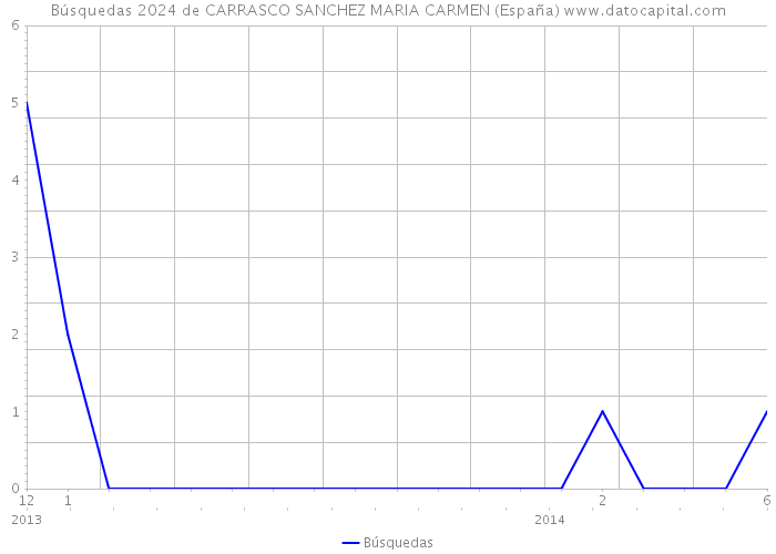 Búsquedas 2024 de CARRASCO SANCHEZ MARIA CARMEN (España) 