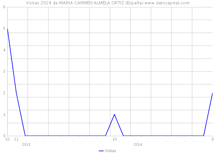 Visitas 2024 de MARIA CARMEN ALMELA ORTIZ (España) 