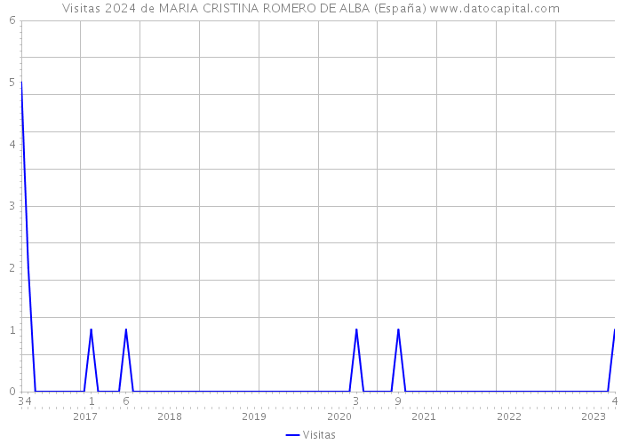 Visitas 2024 de MARIA CRISTINA ROMERO DE ALBA (España) 