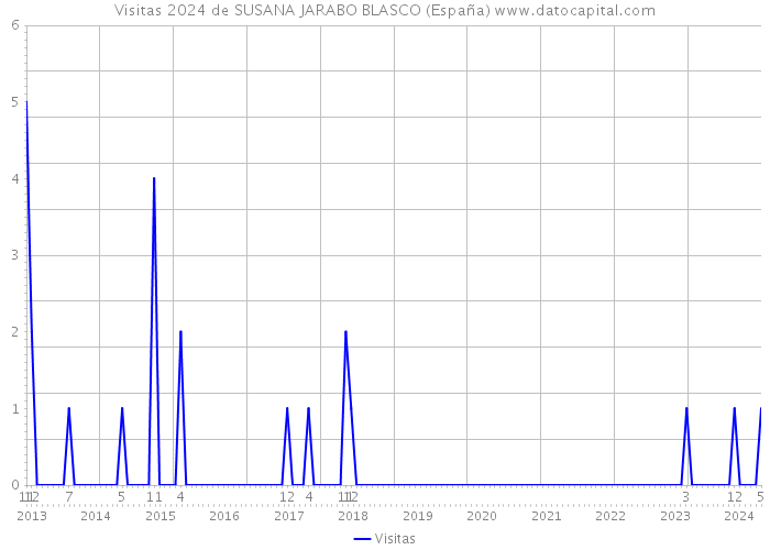 Visitas 2024 de SUSANA JARABO BLASCO (España) 