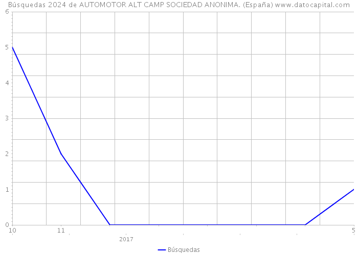 Búsquedas 2024 de AUTOMOTOR ALT CAMP SOCIEDAD ANONIMA. (España) 