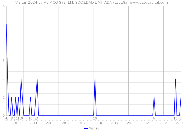 Visitas 2024 de ALIMCO SYSTEM, SOCIEDAD LIMITADA (España) 