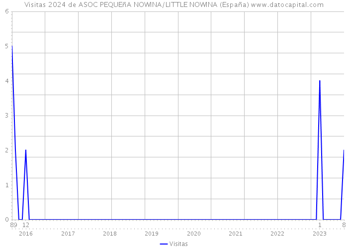 Visitas 2024 de ASOC PEQUEñA NOWINA/LITTLE NOWINA (España) 