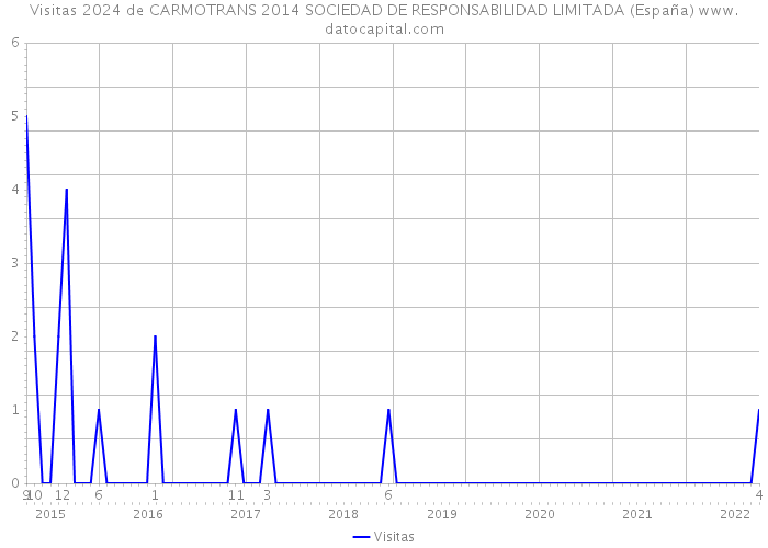 Visitas 2024 de CARMOTRANS 2014 SOCIEDAD DE RESPONSABILIDAD LIMITADA (España) 