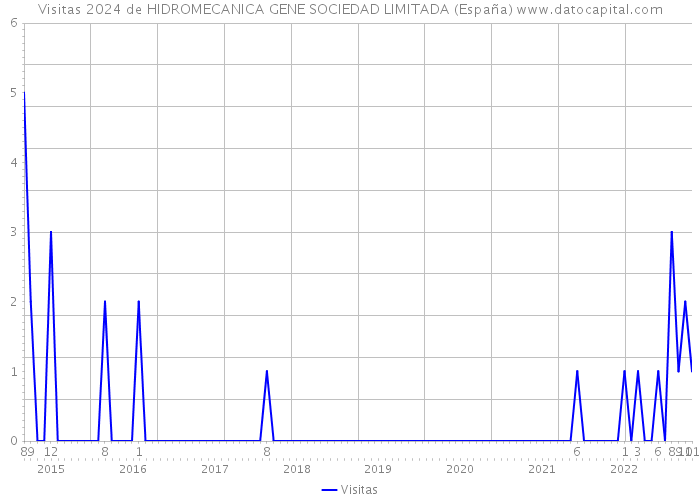 Visitas 2024 de HIDROMECANICA GENE SOCIEDAD LIMITADA (España) 