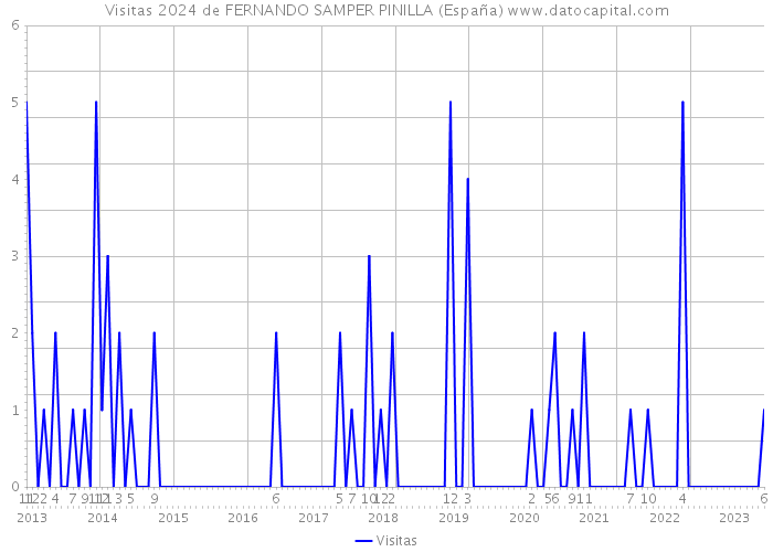 Visitas 2024 de FERNANDO SAMPER PINILLA (España) 
