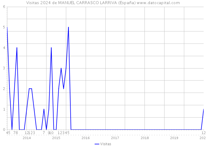 Visitas 2024 de MANUEL CARRASCO LARRIVA (España) 