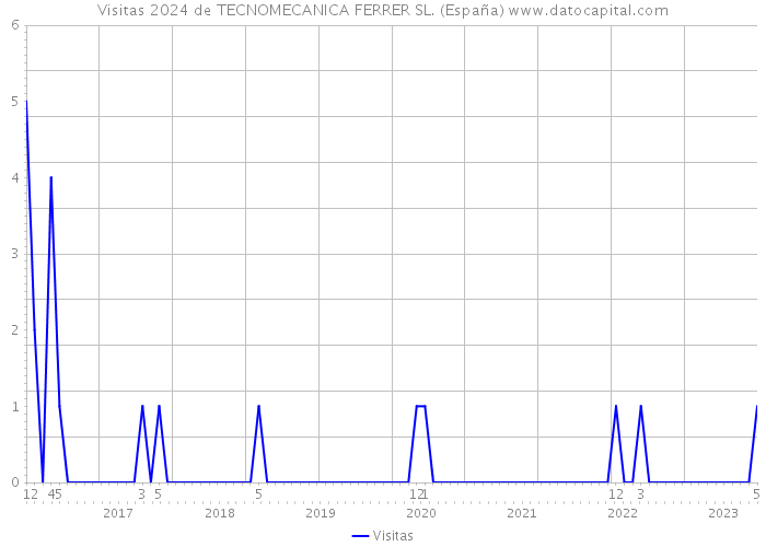 Visitas 2024 de TECNOMECANICA FERRER SL. (España) 