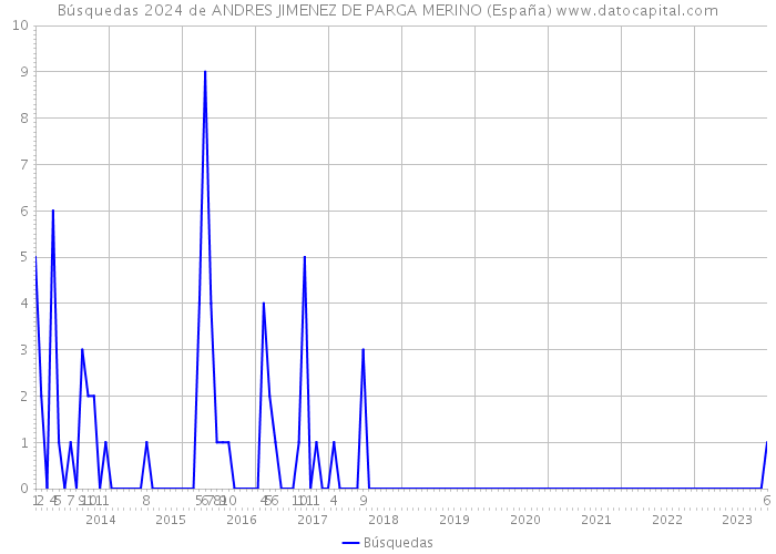 Búsquedas 2024 de ANDRES JIMENEZ DE PARGA MERINO (España) 