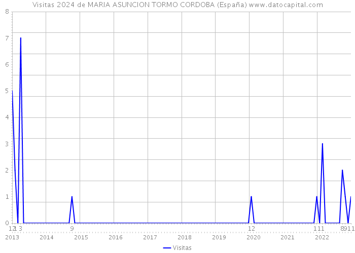 Visitas 2024 de MARIA ASUNCION TORMO CORDOBA (España) 