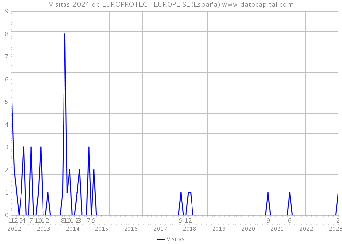 Visitas 2024 de EUROPROTECT EUROPE SL (España) 