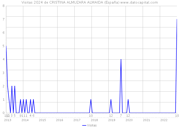 Visitas 2024 de CRISTINA ALMUZARA ALMAIDA (España) 