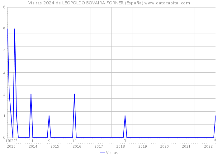 Visitas 2024 de LEOPOLDO BOVAIRA FORNER (España) 