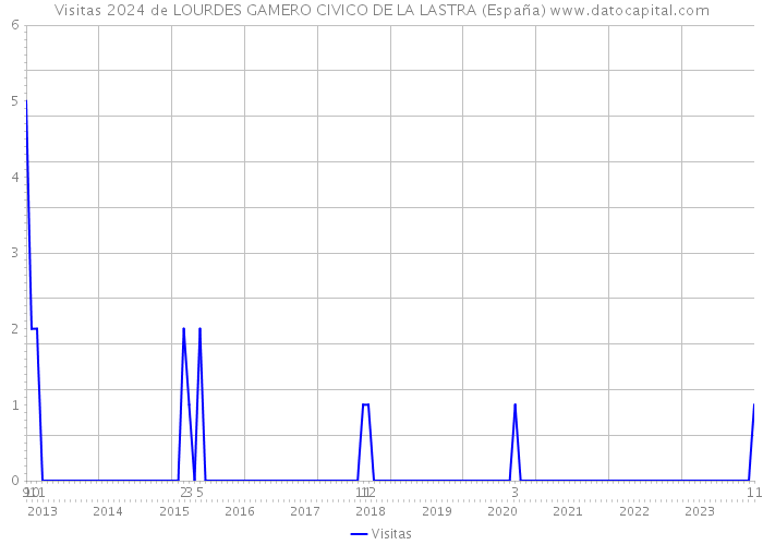 Visitas 2024 de LOURDES GAMERO CIVICO DE LA LASTRA (España) 