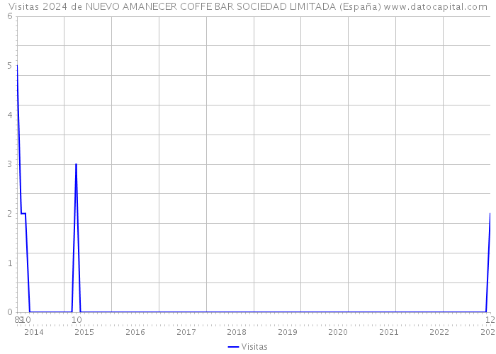 Visitas 2024 de NUEVO AMANECER COFFE BAR SOCIEDAD LIMITADA (España) 