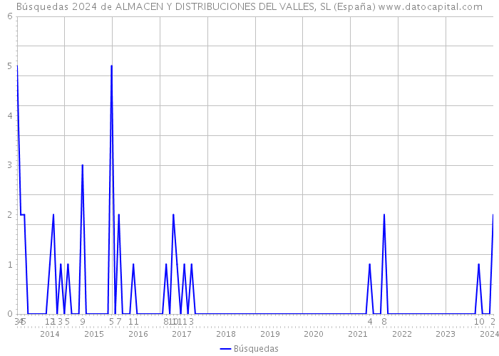 Búsquedas 2024 de ALMACEN Y DISTRIBUCIONES DEL VALLES, SL (España) 