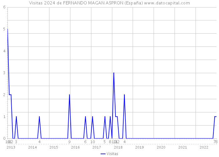 Visitas 2024 de FERNANDO MAGAN ASPRON (España) 