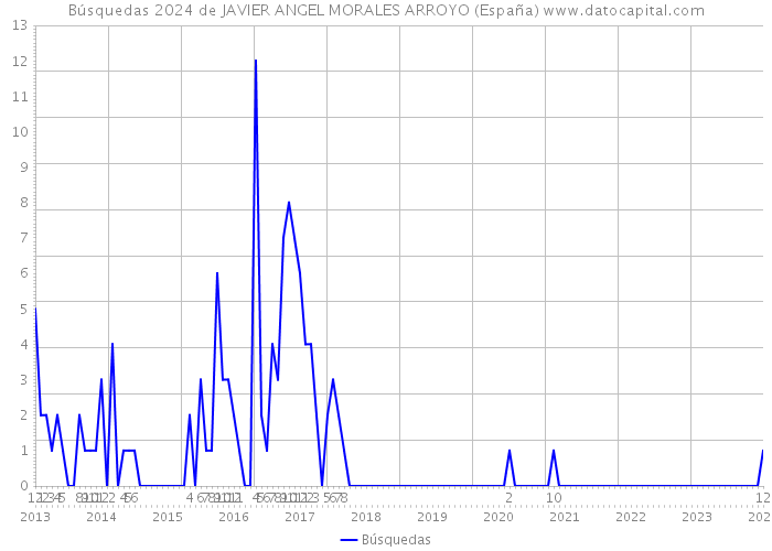 Búsquedas 2024 de JAVIER ANGEL MORALES ARROYO (España) 