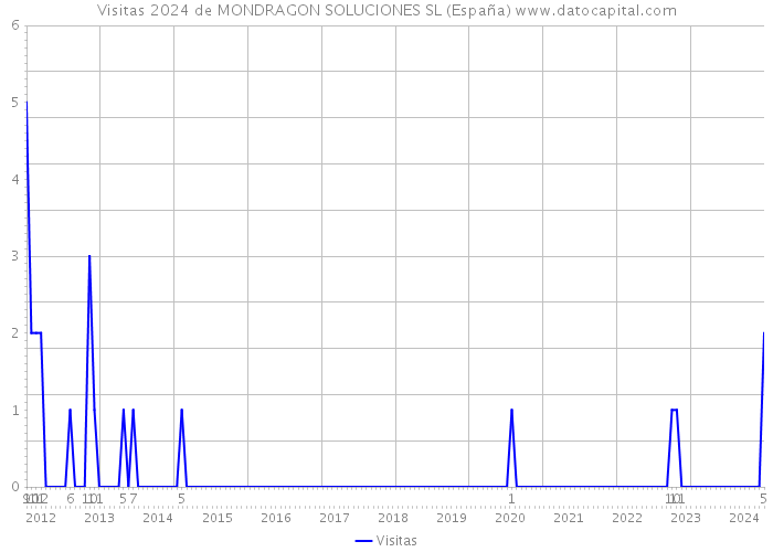 Visitas 2024 de MONDRAGON SOLUCIONES SL (España) 