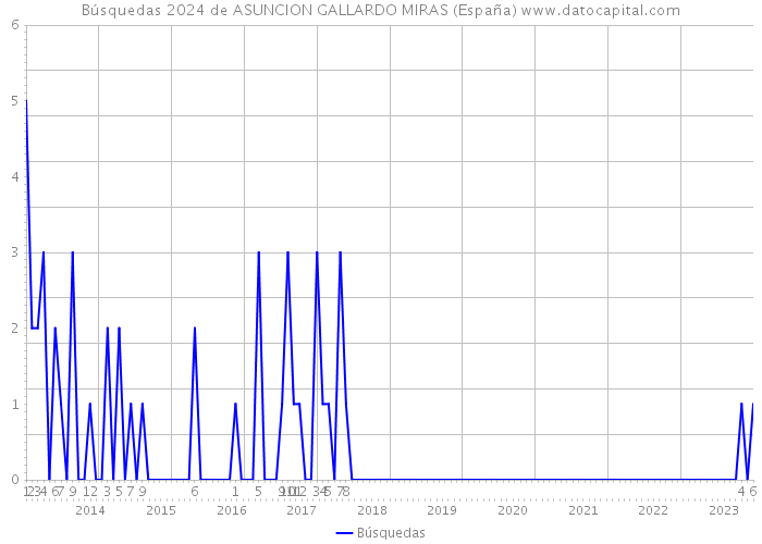 Búsquedas 2024 de ASUNCION GALLARDO MIRAS (España) 
