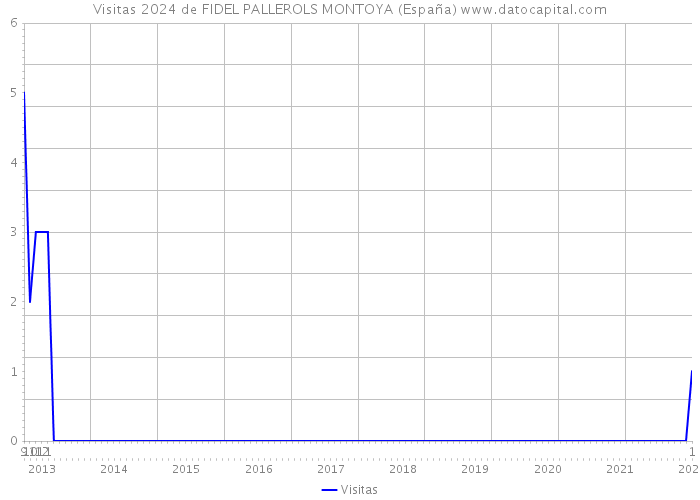 Visitas 2024 de FIDEL PALLEROLS MONTOYA (España) 