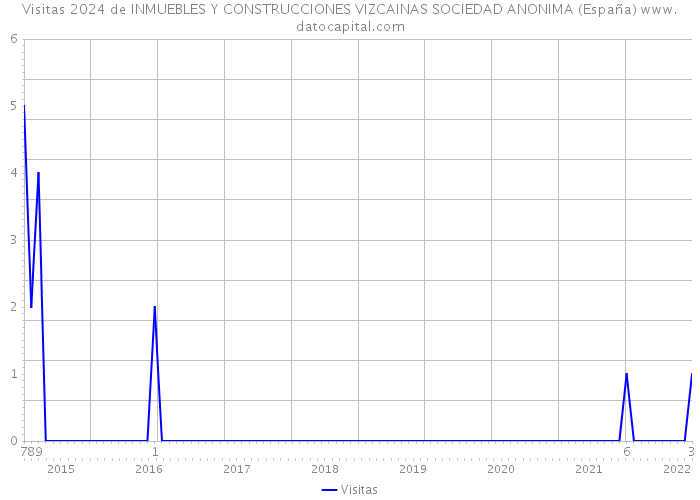 Visitas 2024 de INMUEBLES Y CONSTRUCCIONES VIZCAINAS SOCIEDAD ANONIMA (España) 