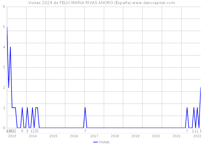Visitas 2024 de FELIX MARIA RIVAS ANORO (España) 