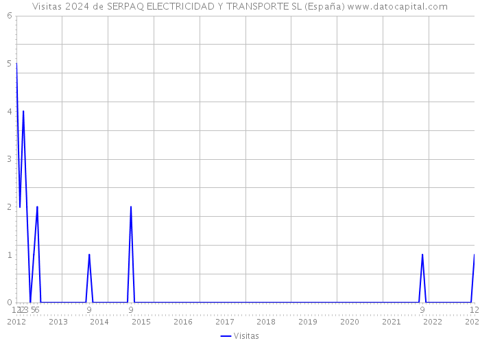 Visitas 2024 de SERPAQ ELECTRICIDAD Y TRANSPORTE SL (España) 
