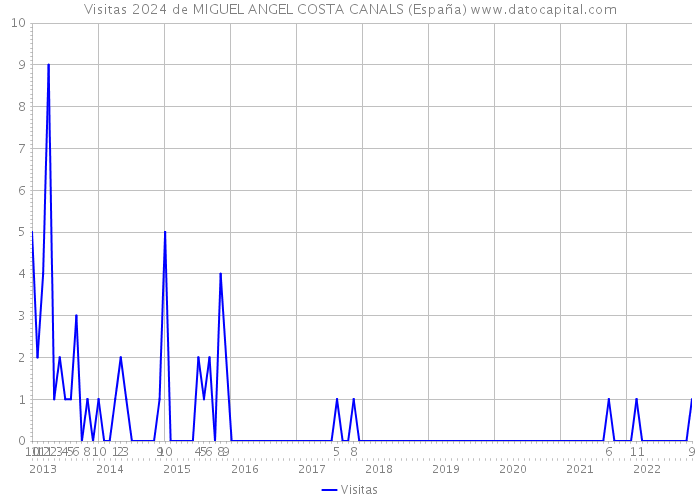 Visitas 2024 de MIGUEL ANGEL COSTA CANALS (España) 