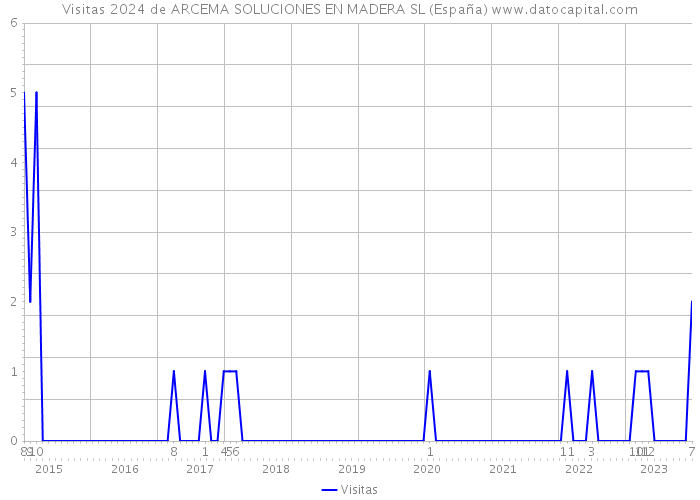 Visitas 2024 de ARCEMA SOLUCIONES EN MADERA SL (España) 