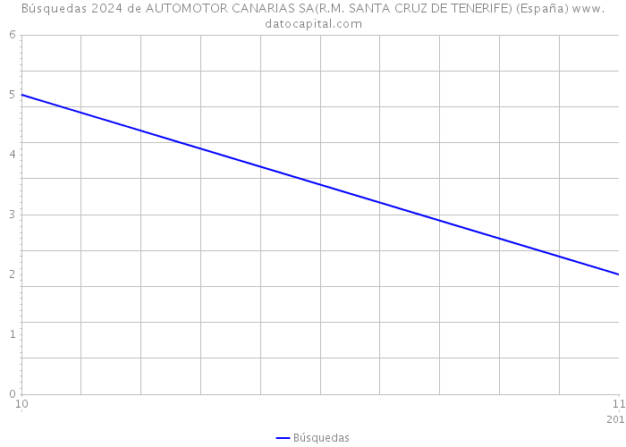 Búsquedas 2024 de AUTOMOTOR CANARIAS SA(R.M. SANTA CRUZ DE TENERIFE) (España) 