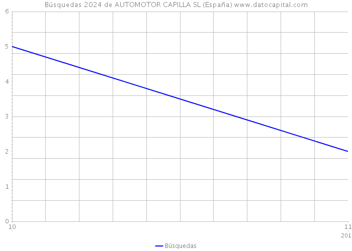 Búsquedas 2024 de AUTOMOTOR CAPILLA SL (España) 