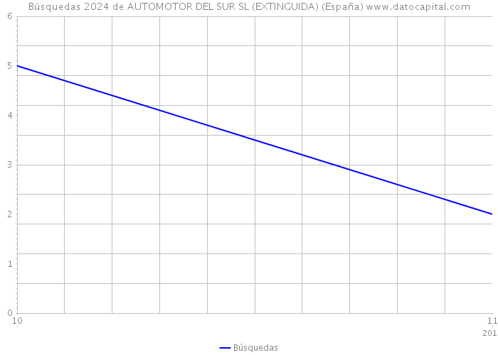 Búsquedas 2024 de AUTOMOTOR DEL SUR SL (EXTINGUIDA) (España) 