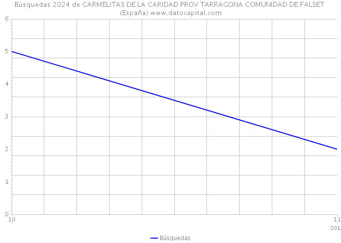 Búsquedas 2024 de CARMELITAS DE LA CARIDAD PROV TARRAGONA COMUNIDAD DE FALSET (España) 