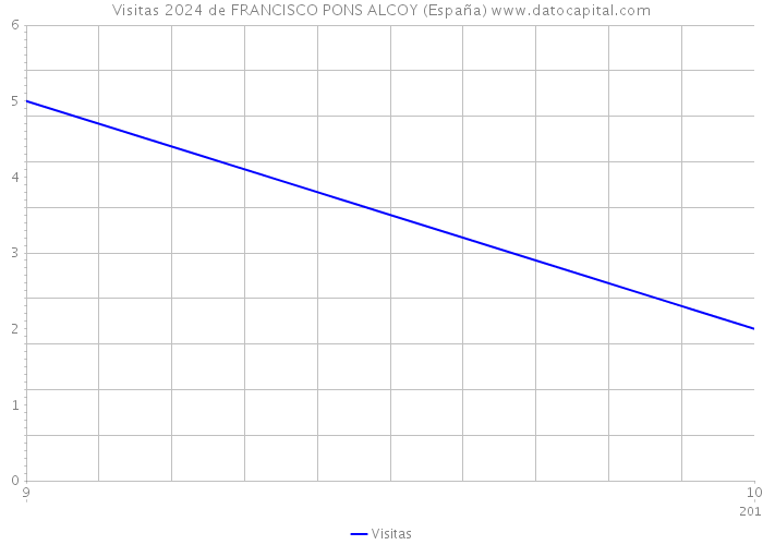Visitas 2024 de FRANCISCO PONS ALCOY (España) 