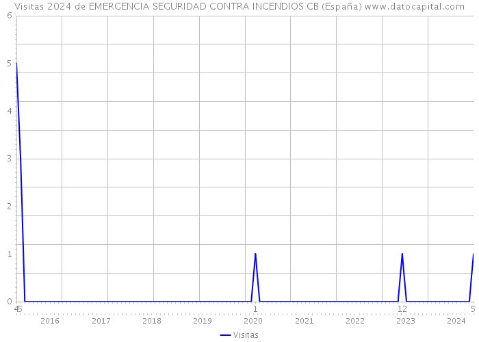 Visitas 2024 de EMERGENCIA SEGURIDAD CONTRA INCENDIOS CB (España) 