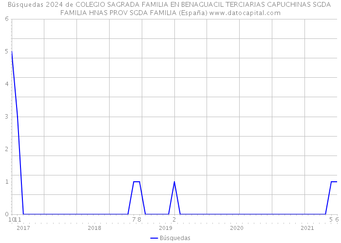 Búsquedas 2024 de COLEGIO SAGRADA FAMILIA EN BENAGUACIL TERCIARIAS CAPUCHINAS SGDA FAMILIA HNAS PROV SGDA FAMILIA (España) 