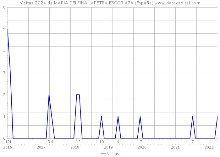 Visitas 2024 de MARIA DELFINA LAPETRA ESCORIAZA (España) 